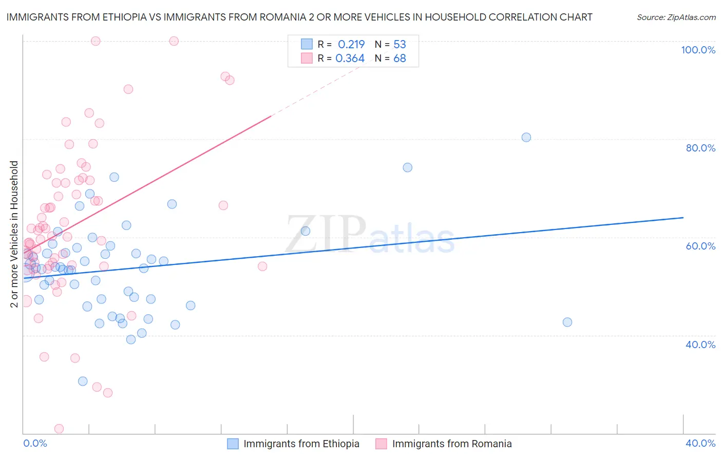 Immigrants from Ethiopia vs Immigrants from Romania 2 or more Vehicles in Household