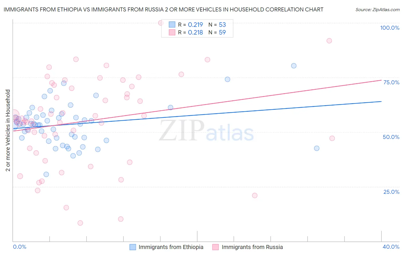 Immigrants from Ethiopia vs Immigrants from Russia 2 or more Vehicles in Household