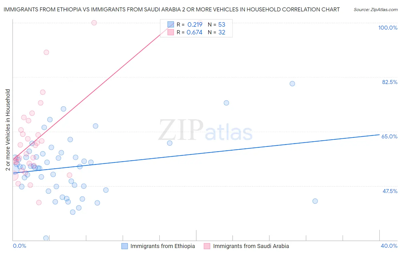 Immigrants from Ethiopia vs Immigrants from Saudi Arabia 2 or more Vehicles in Household
