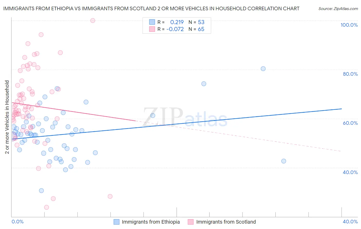 Immigrants from Ethiopia vs Immigrants from Scotland 2 or more Vehicles in Household