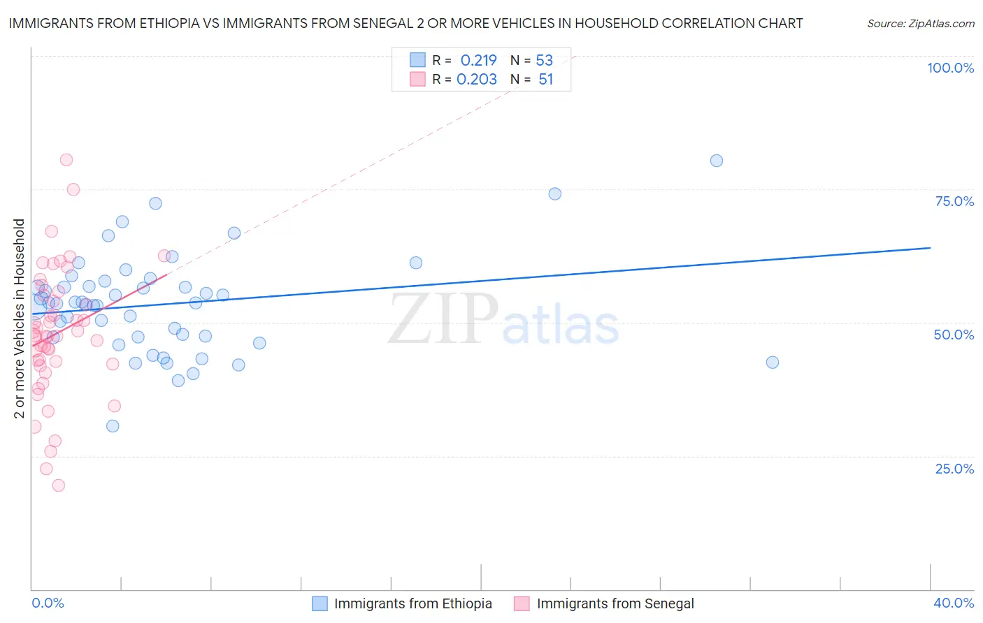 Immigrants from Ethiopia vs Immigrants from Senegal 2 or more Vehicles in Household