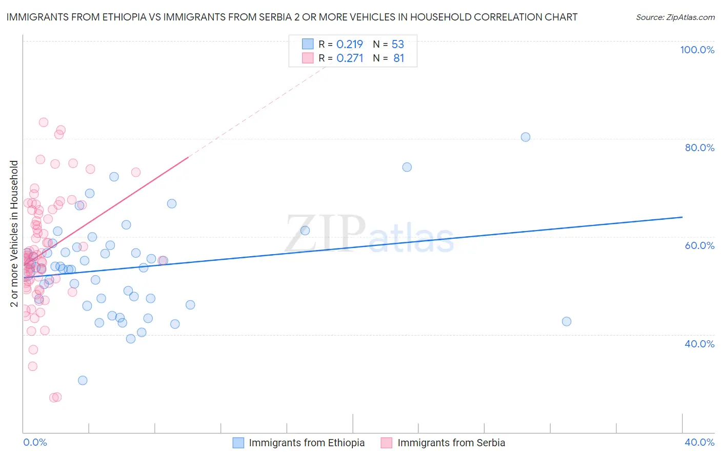 Immigrants from Ethiopia vs Immigrants from Serbia 2 or more Vehicles in Household