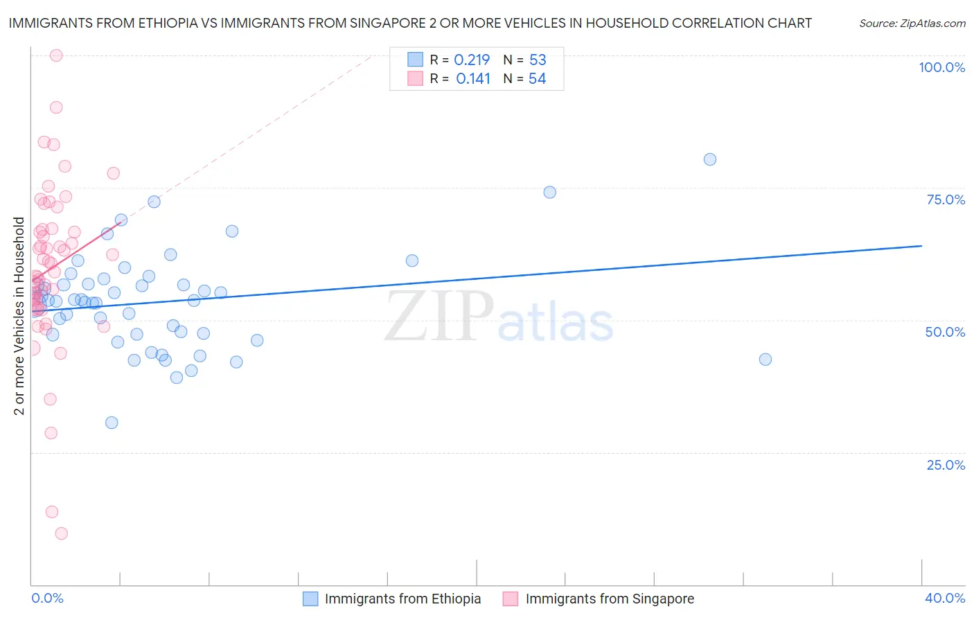 Immigrants from Ethiopia vs Immigrants from Singapore 2 or more Vehicles in Household