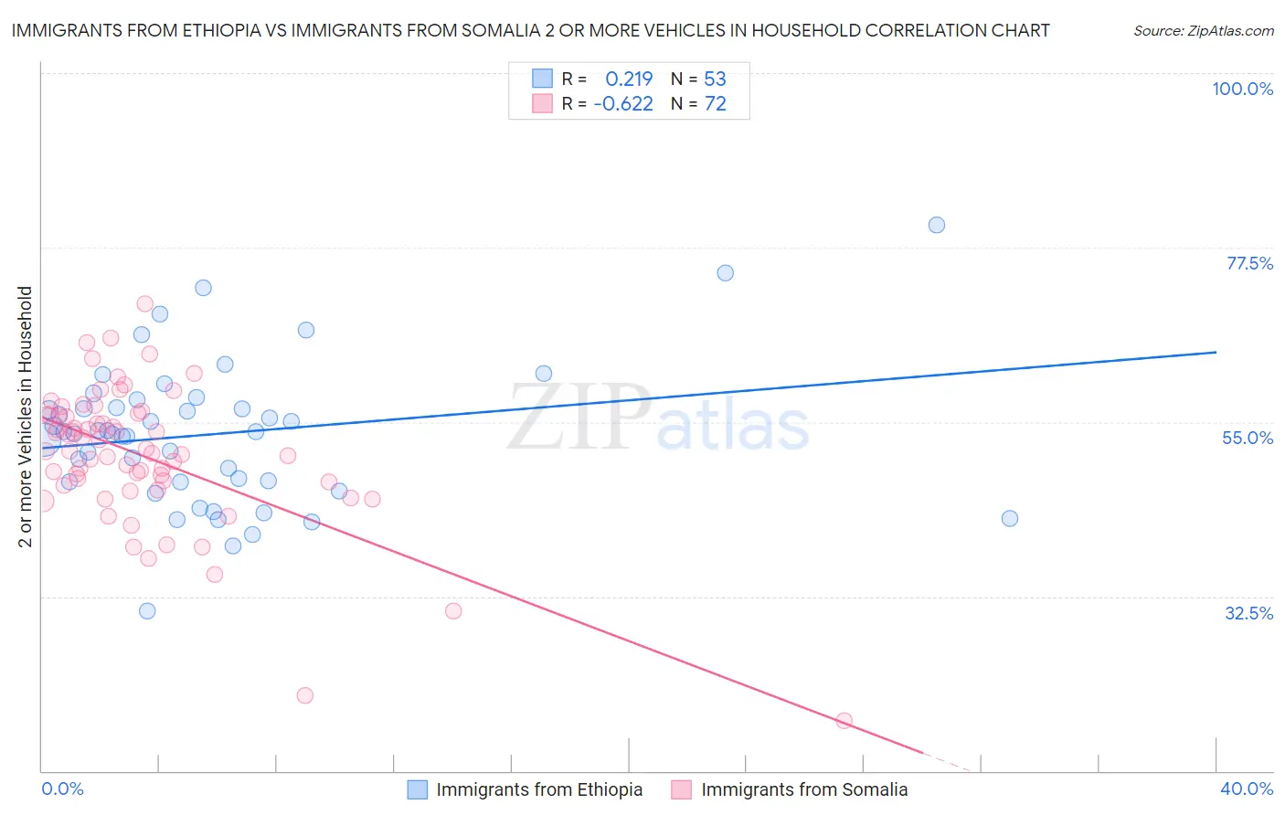 Immigrants from Ethiopia vs Immigrants from Somalia 2 or more Vehicles in Household