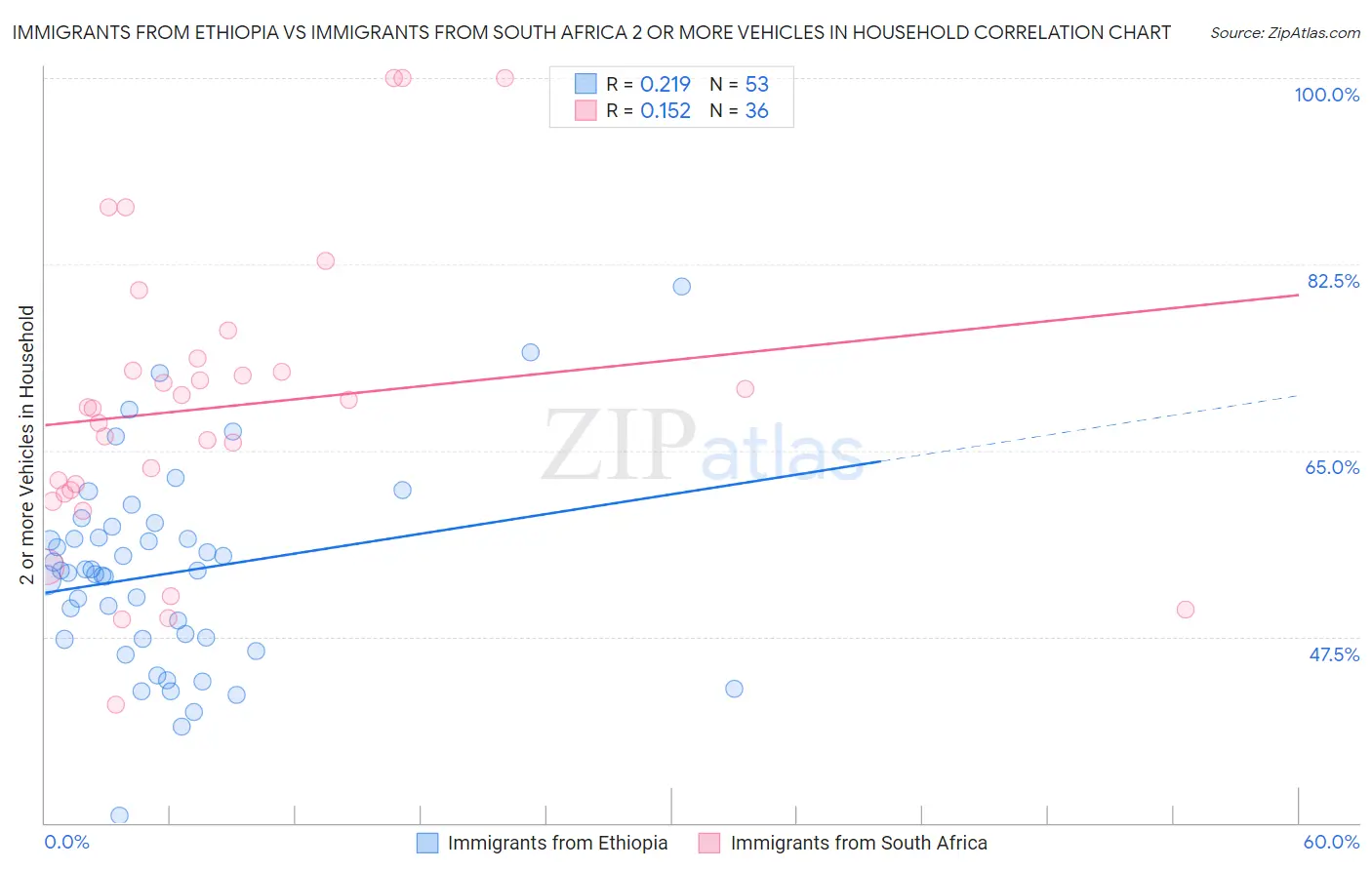 Immigrants from Ethiopia vs Immigrants from South Africa 2 or more Vehicles in Household