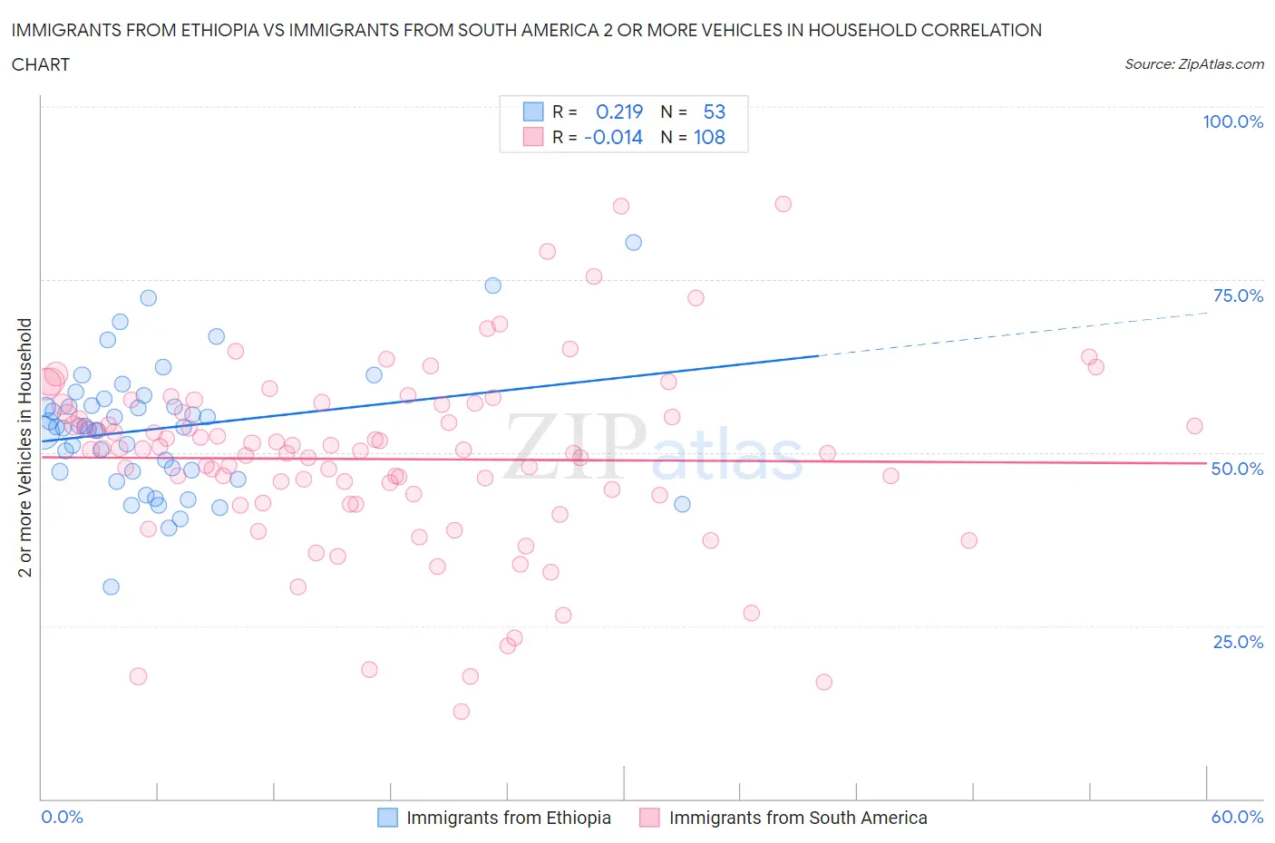 Immigrants from Ethiopia vs Immigrants from South America 2 or more Vehicles in Household
