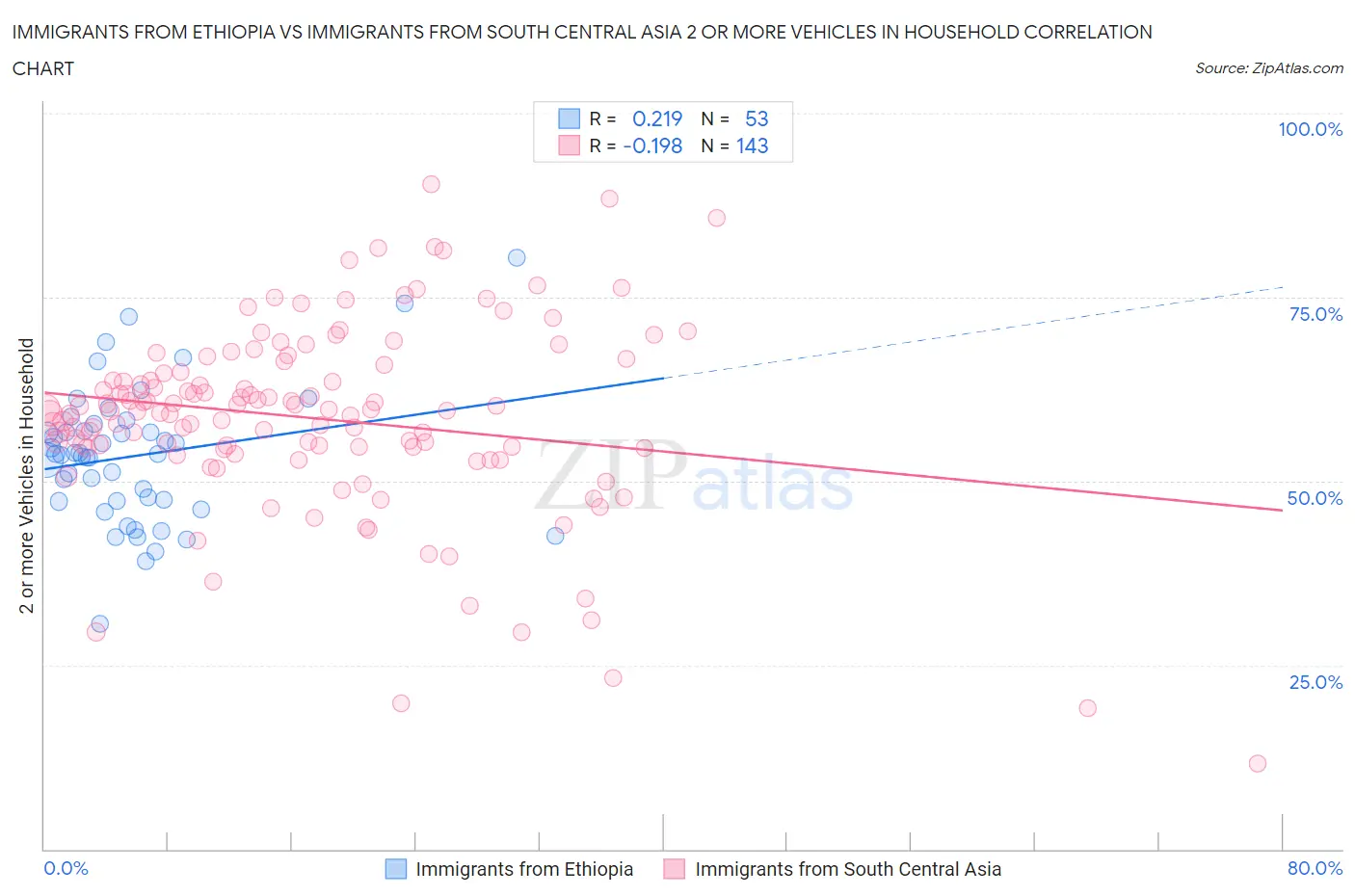 Immigrants from Ethiopia vs Immigrants from South Central Asia 2 or more Vehicles in Household