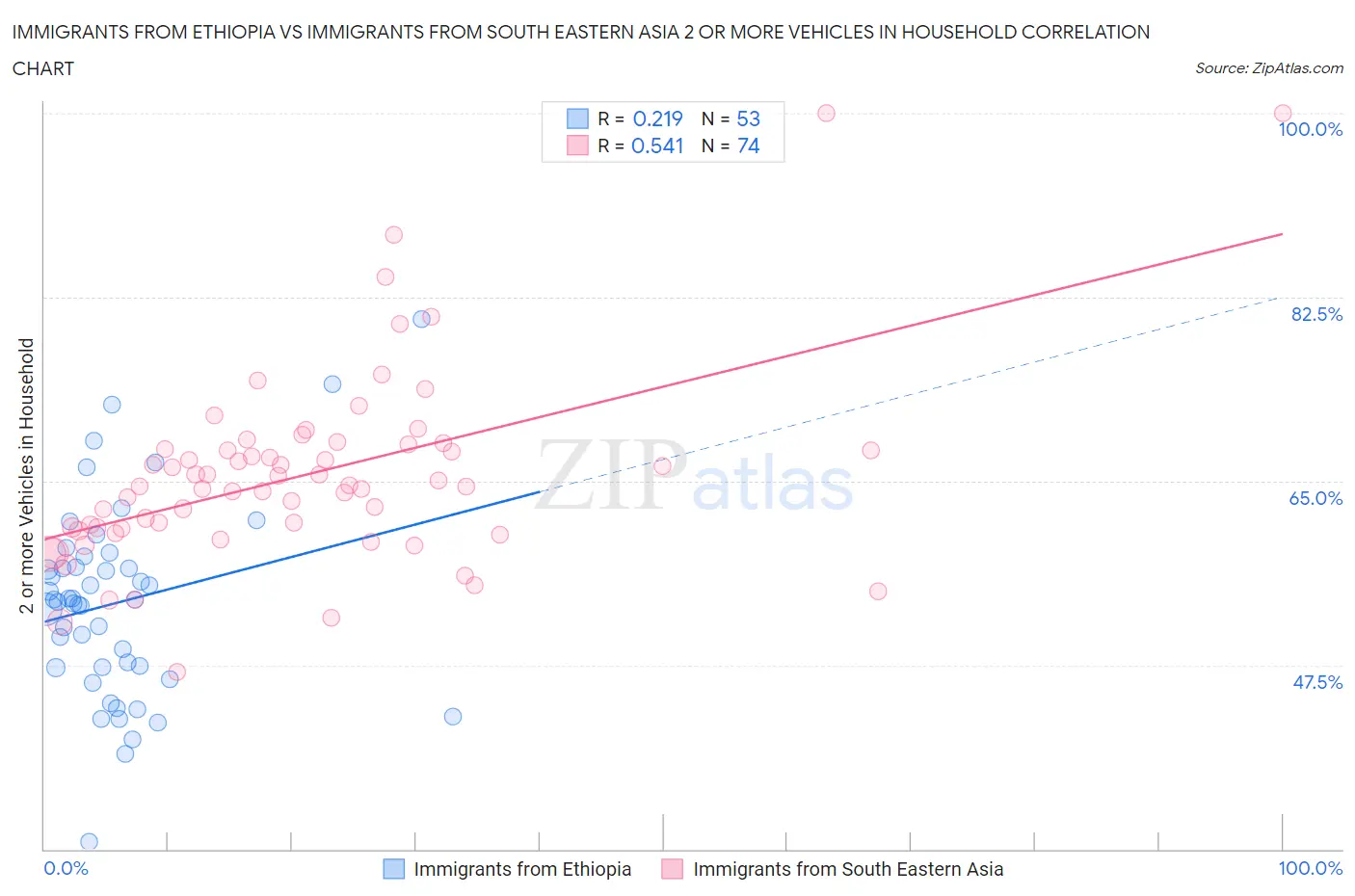 Immigrants from Ethiopia vs Immigrants from South Eastern Asia 2 or more Vehicles in Household