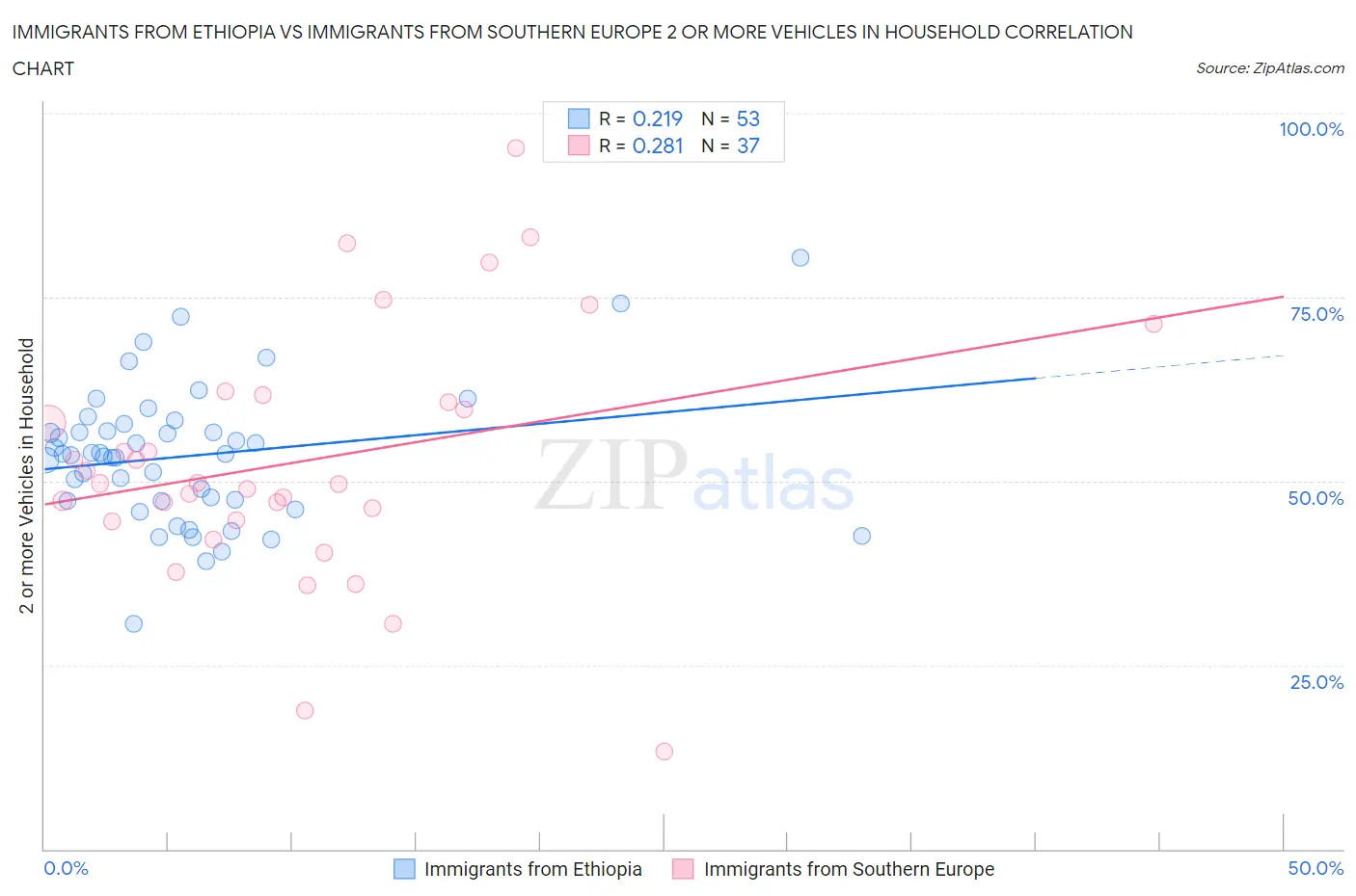 Immigrants from Ethiopia vs Immigrants from Southern Europe 2 or more Vehicles in Household