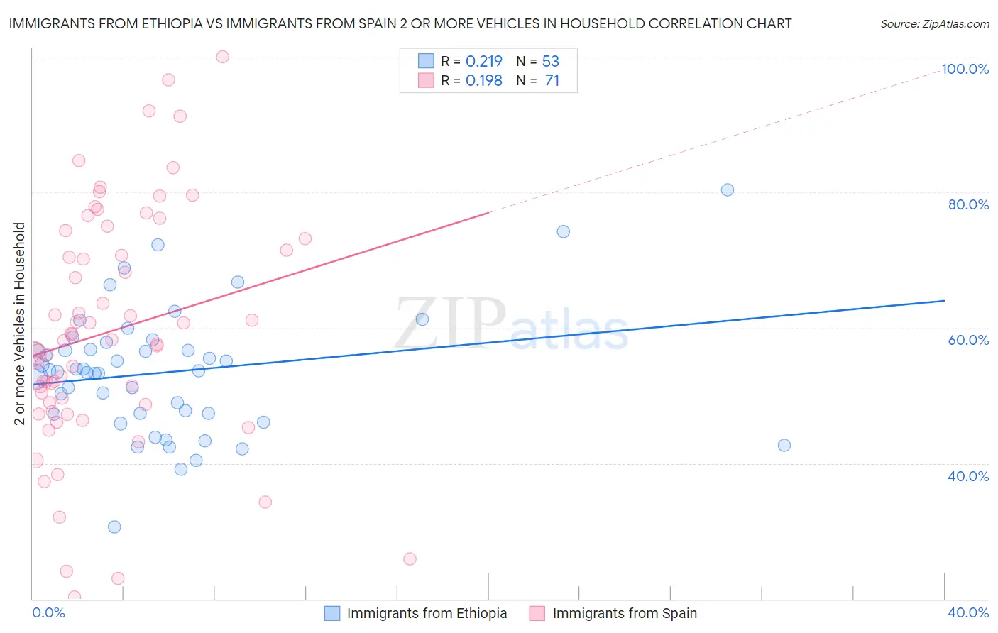 Immigrants from Ethiopia vs Immigrants from Spain 2 or more Vehicles in Household