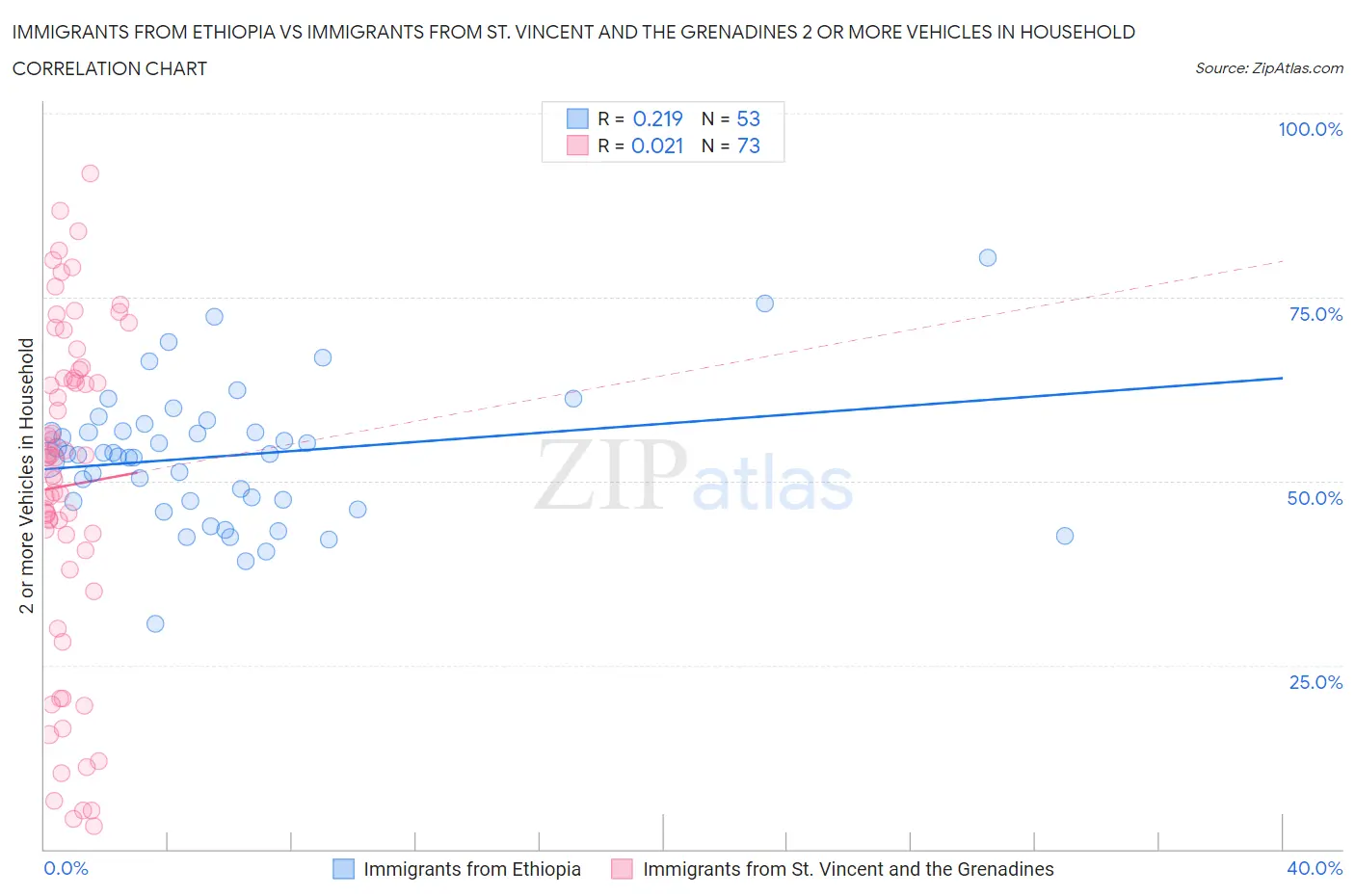 Immigrants from Ethiopia vs Immigrants from St. Vincent and the Grenadines 2 or more Vehicles in Household