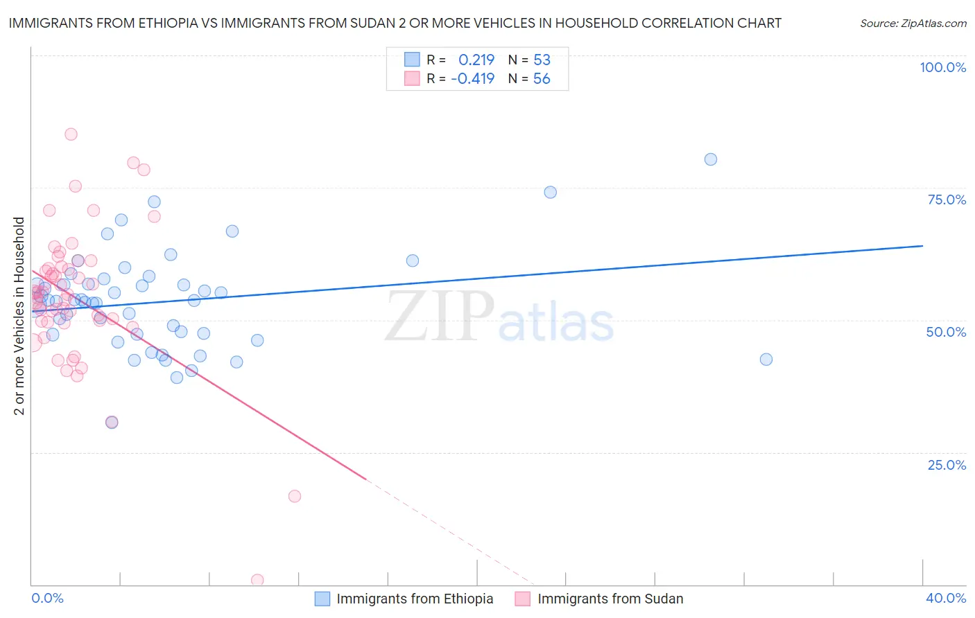 Immigrants from Ethiopia vs Immigrants from Sudan 2 or more Vehicles in Household