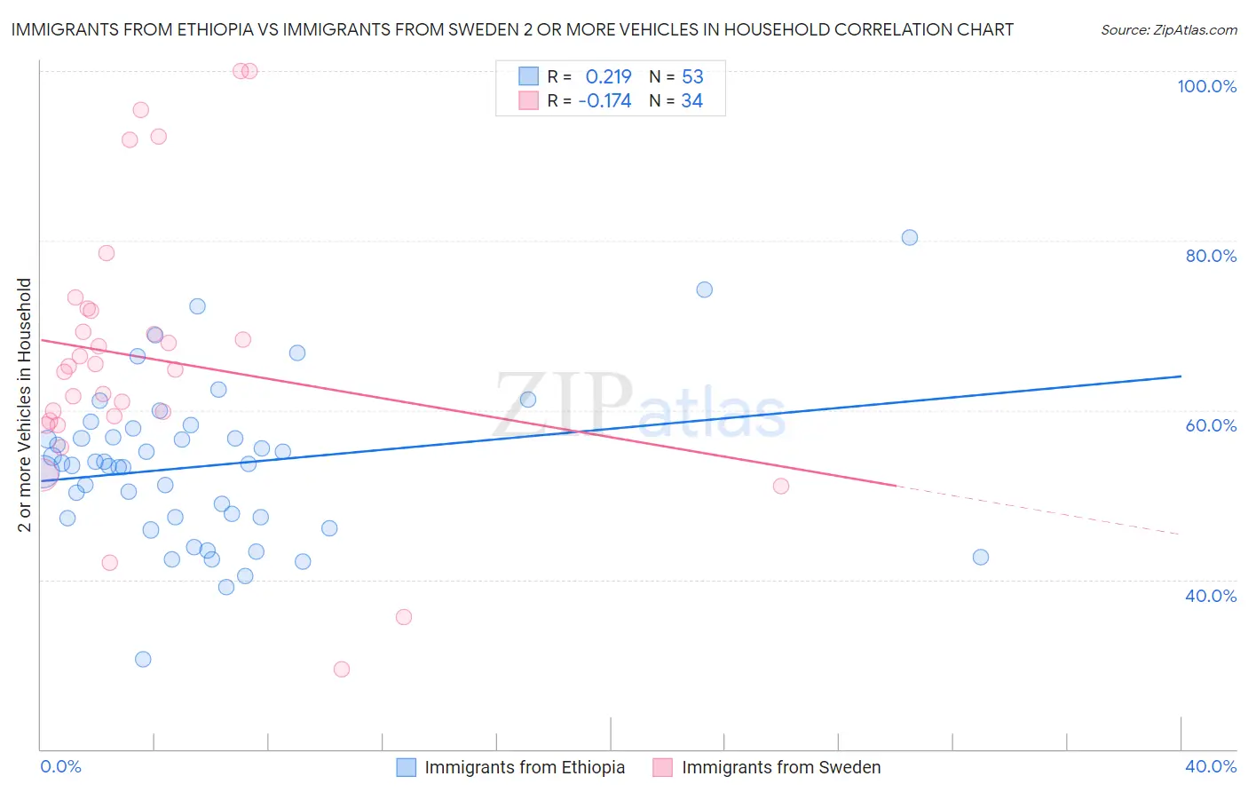 Immigrants from Ethiopia vs Immigrants from Sweden 2 or more Vehicles in Household