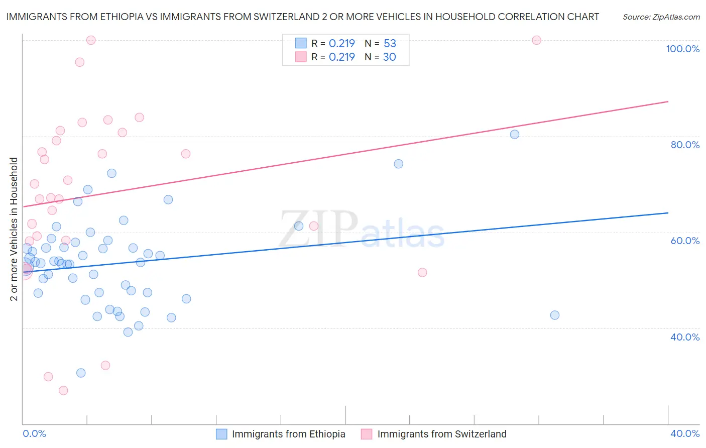 Immigrants from Ethiopia vs Immigrants from Switzerland 2 or more Vehicles in Household