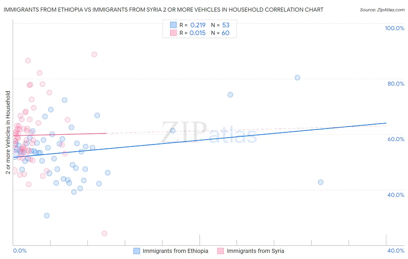 Immigrants from Ethiopia vs Immigrants from Syria 2 or more Vehicles in Household