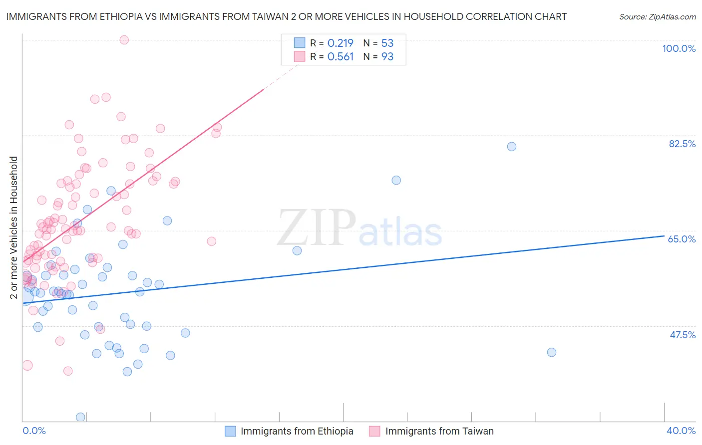 Immigrants from Ethiopia vs Immigrants from Taiwan 2 or more Vehicles in Household