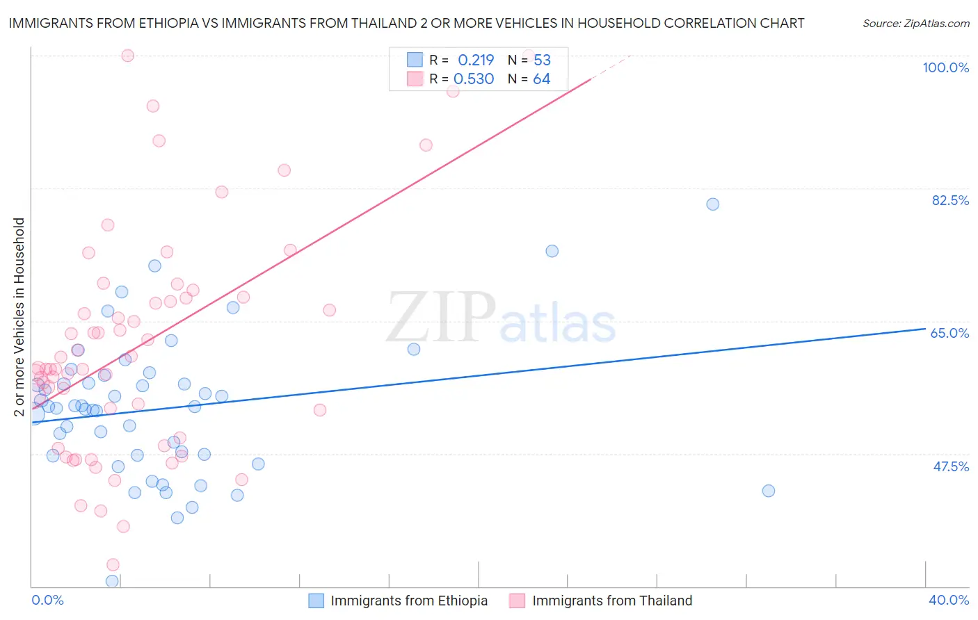 Immigrants from Ethiopia vs Immigrants from Thailand 2 or more Vehicles in Household