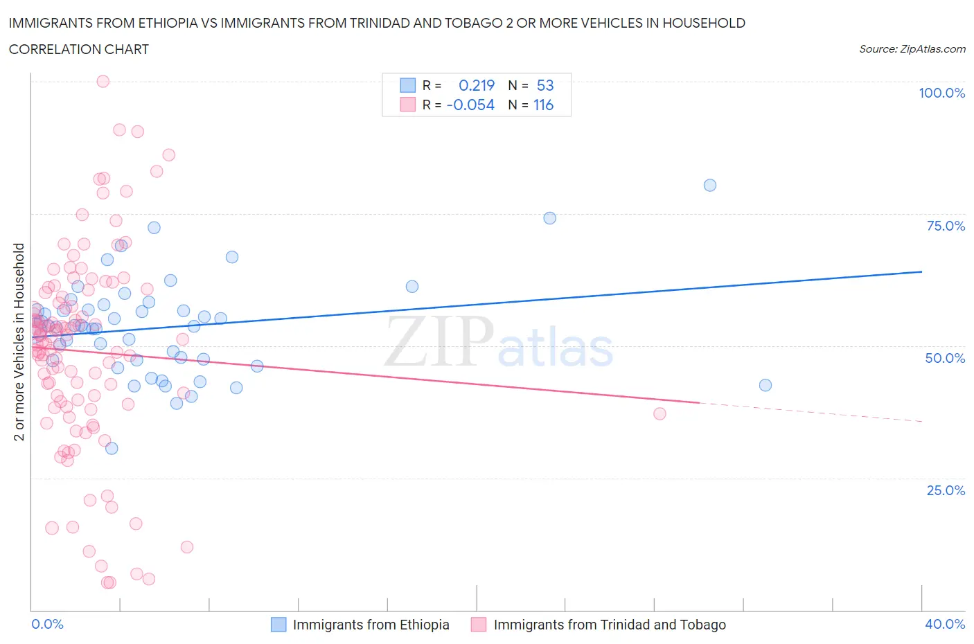 Immigrants from Ethiopia vs Immigrants from Trinidad and Tobago 2 or more Vehicles in Household