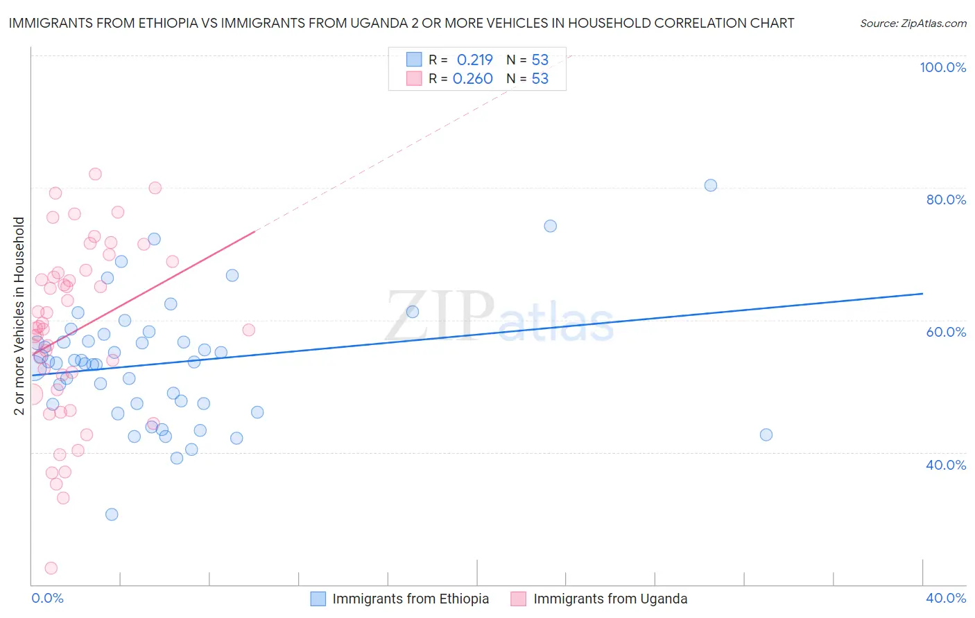 Immigrants from Ethiopia vs Immigrants from Uganda 2 or more Vehicles in Household