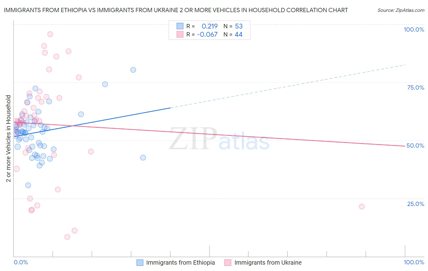 Immigrants from Ethiopia vs Immigrants from Ukraine 2 or more Vehicles in Household