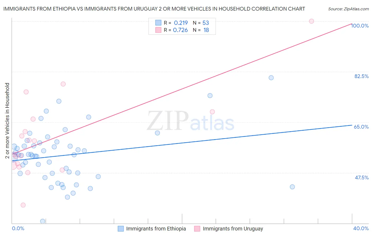 Immigrants from Ethiopia vs Immigrants from Uruguay 2 or more Vehicles in Household