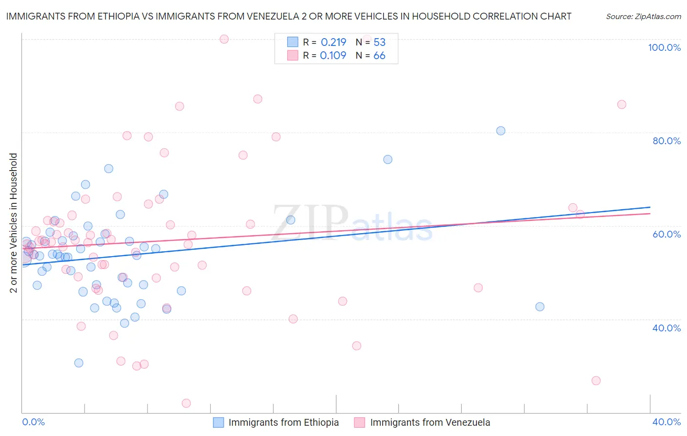 Immigrants from Ethiopia vs Immigrants from Venezuela 2 or more Vehicles in Household