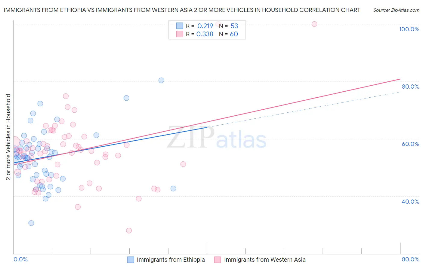 Immigrants from Ethiopia vs Immigrants from Western Asia 2 or more Vehicles in Household