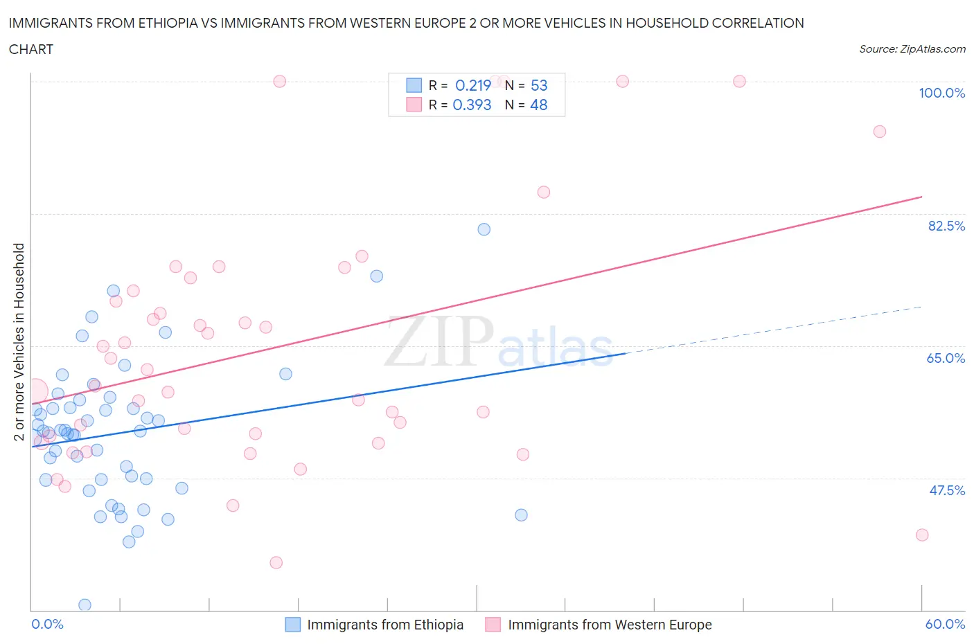 Immigrants from Ethiopia vs Immigrants from Western Europe 2 or more Vehicles in Household