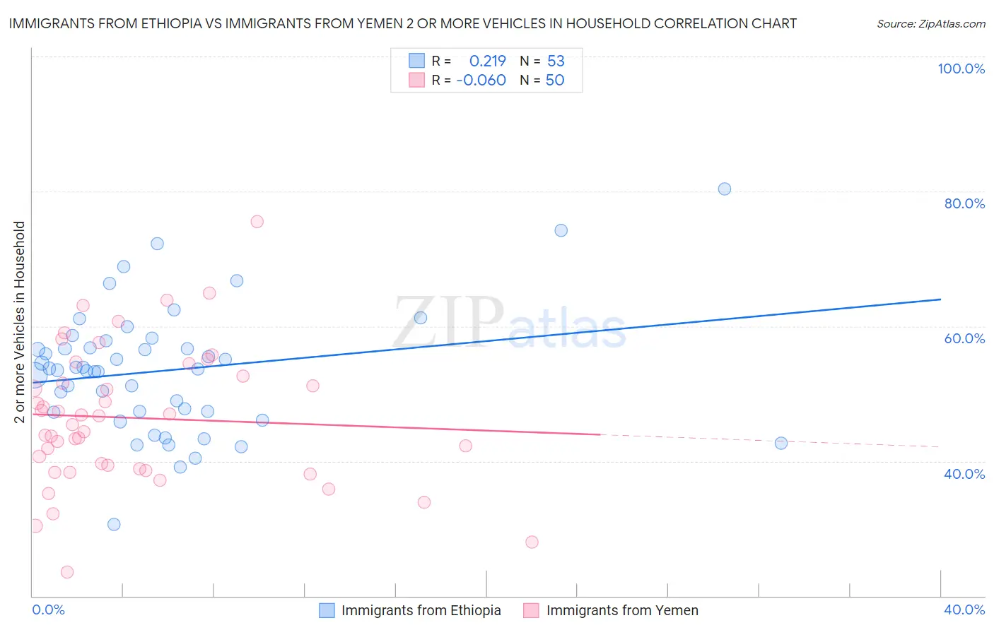 Immigrants from Ethiopia vs Immigrants from Yemen 2 or more Vehicles in Household