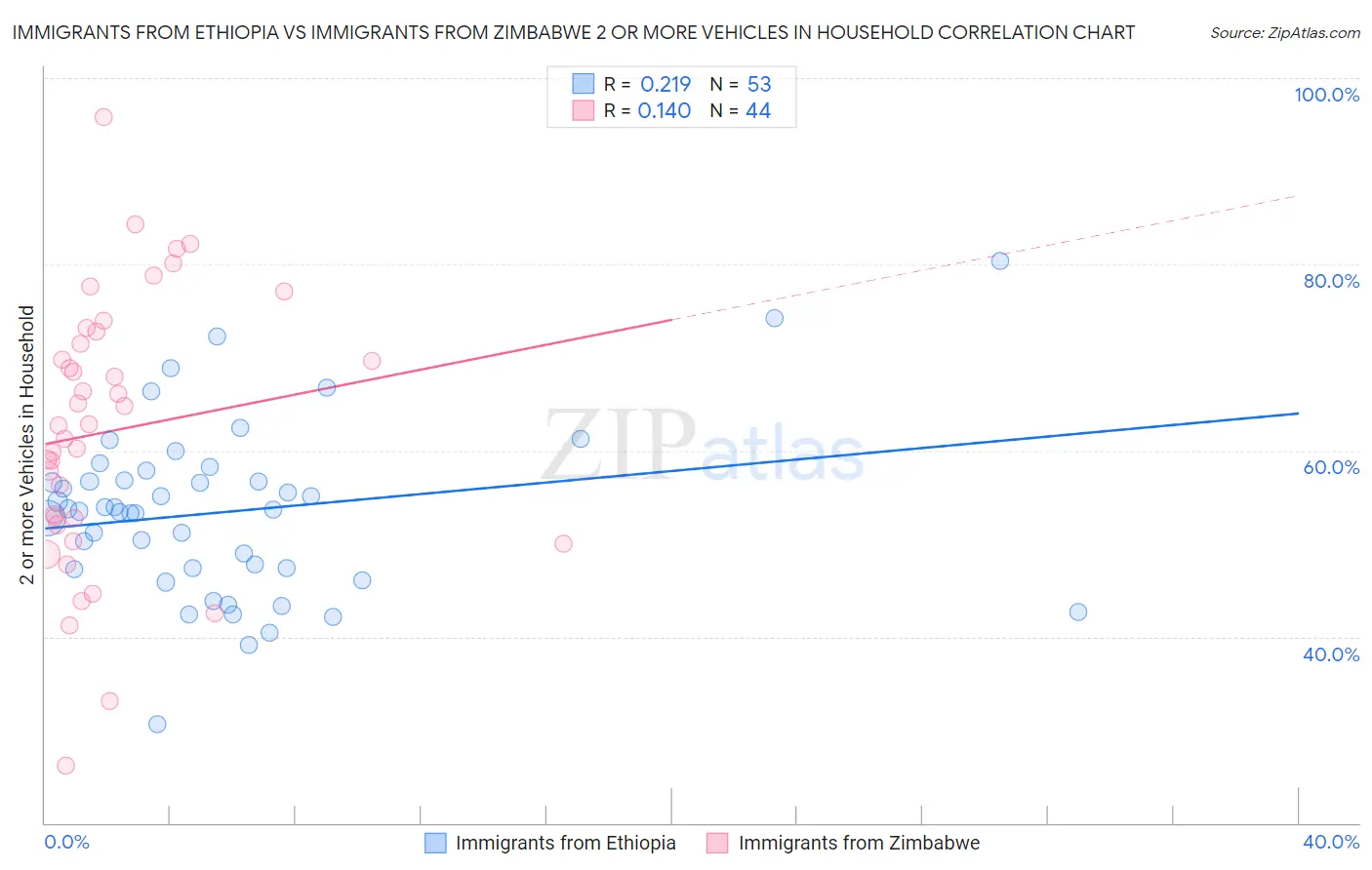 Immigrants from Ethiopia vs Immigrants from Zimbabwe 2 or more Vehicles in Household