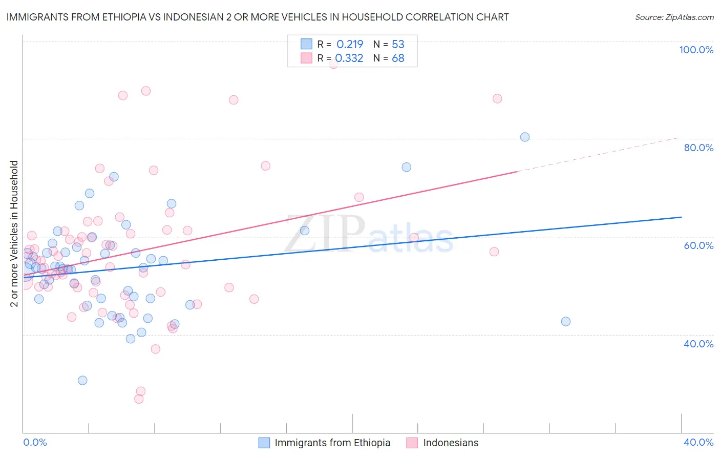 Immigrants from Ethiopia vs Indonesian 2 or more Vehicles in Household