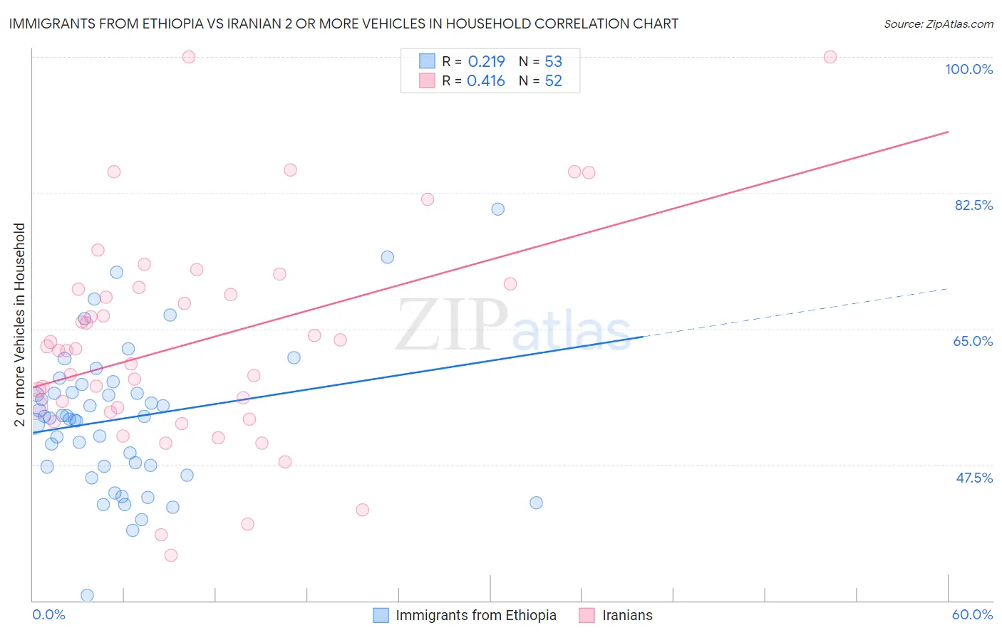 Immigrants from Ethiopia vs Iranian 2 or more Vehicles in Household