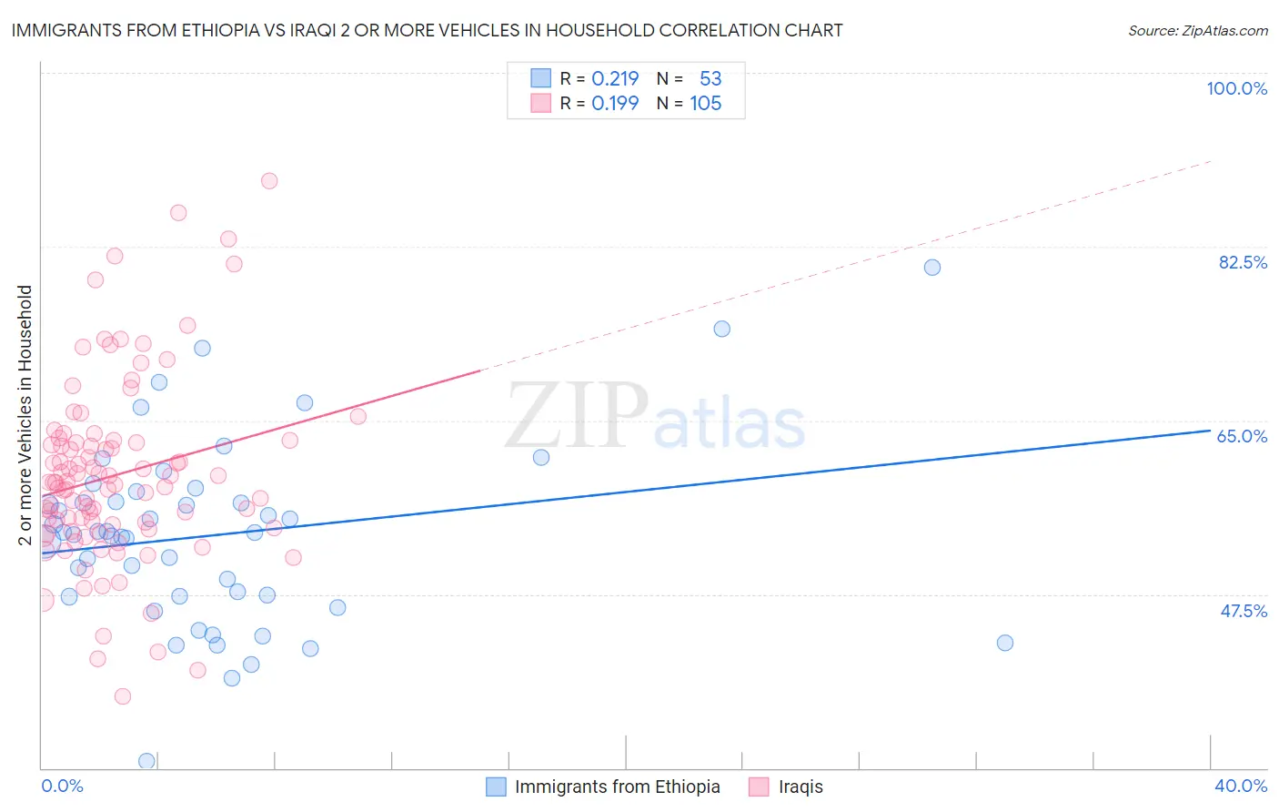 Immigrants from Ethiopia vs Iraqi 2 or more Vehicles in Household