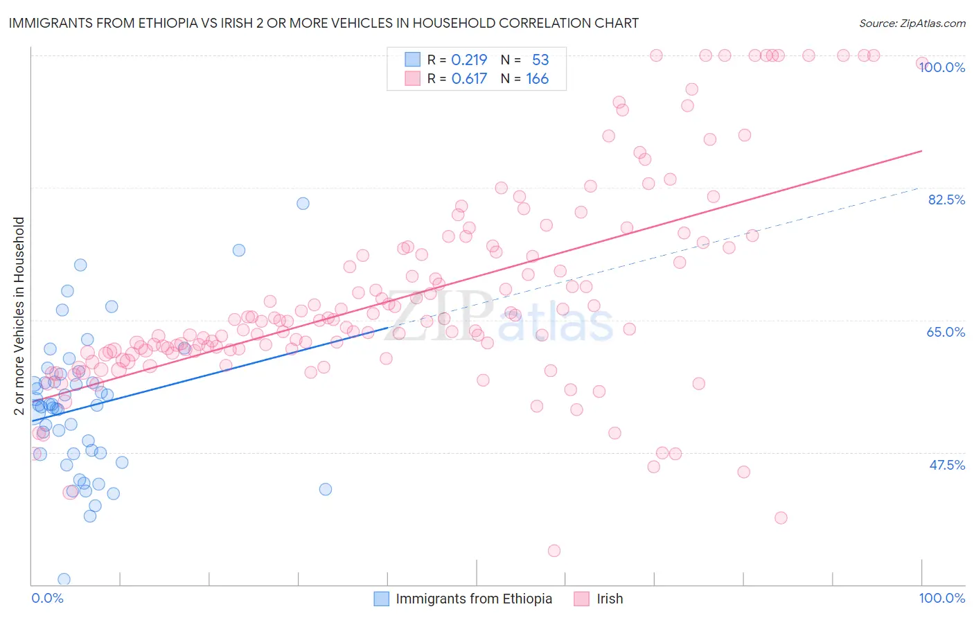 Immigrants from Ethiopia vs Irish 2 or more Vehicles in Household