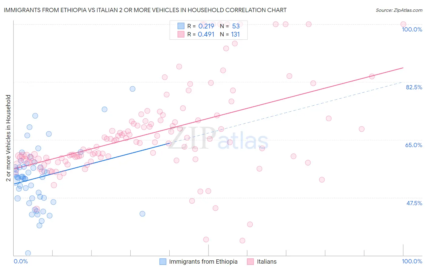 Immigrants from Ethiopia vs Italian 2 or more Vehicles in Household