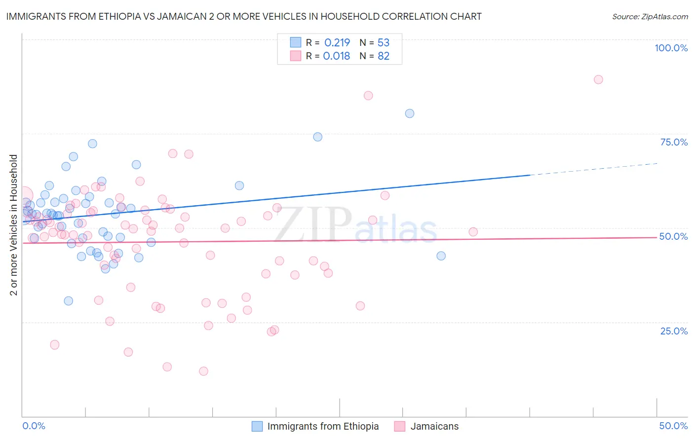 Immigrants from Ethiopia vs Jamaican 2 or more Vehicles in Household