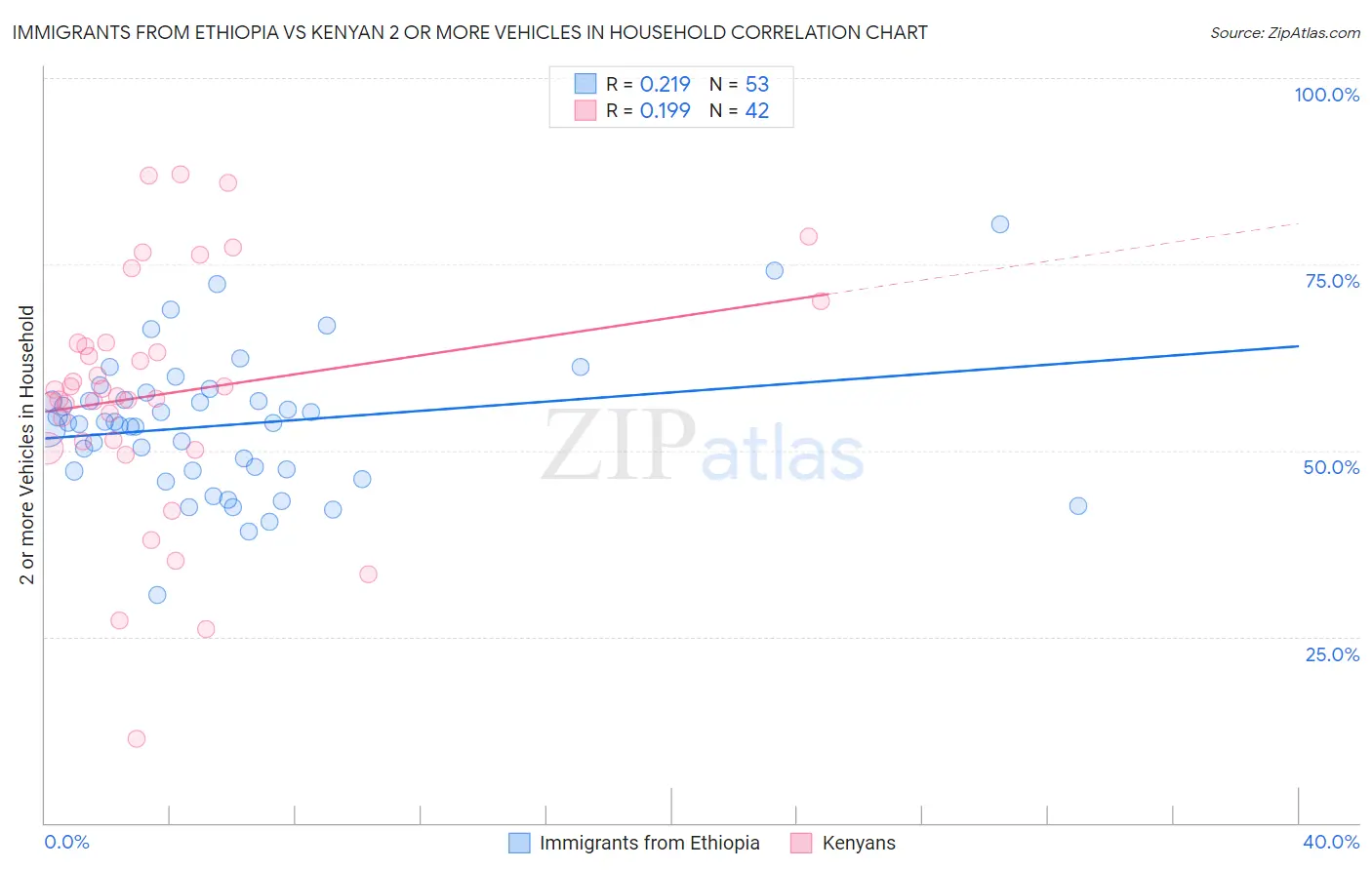 Immigrants from Ethiopia vs Kenyan 2 or more Vehicles in Household