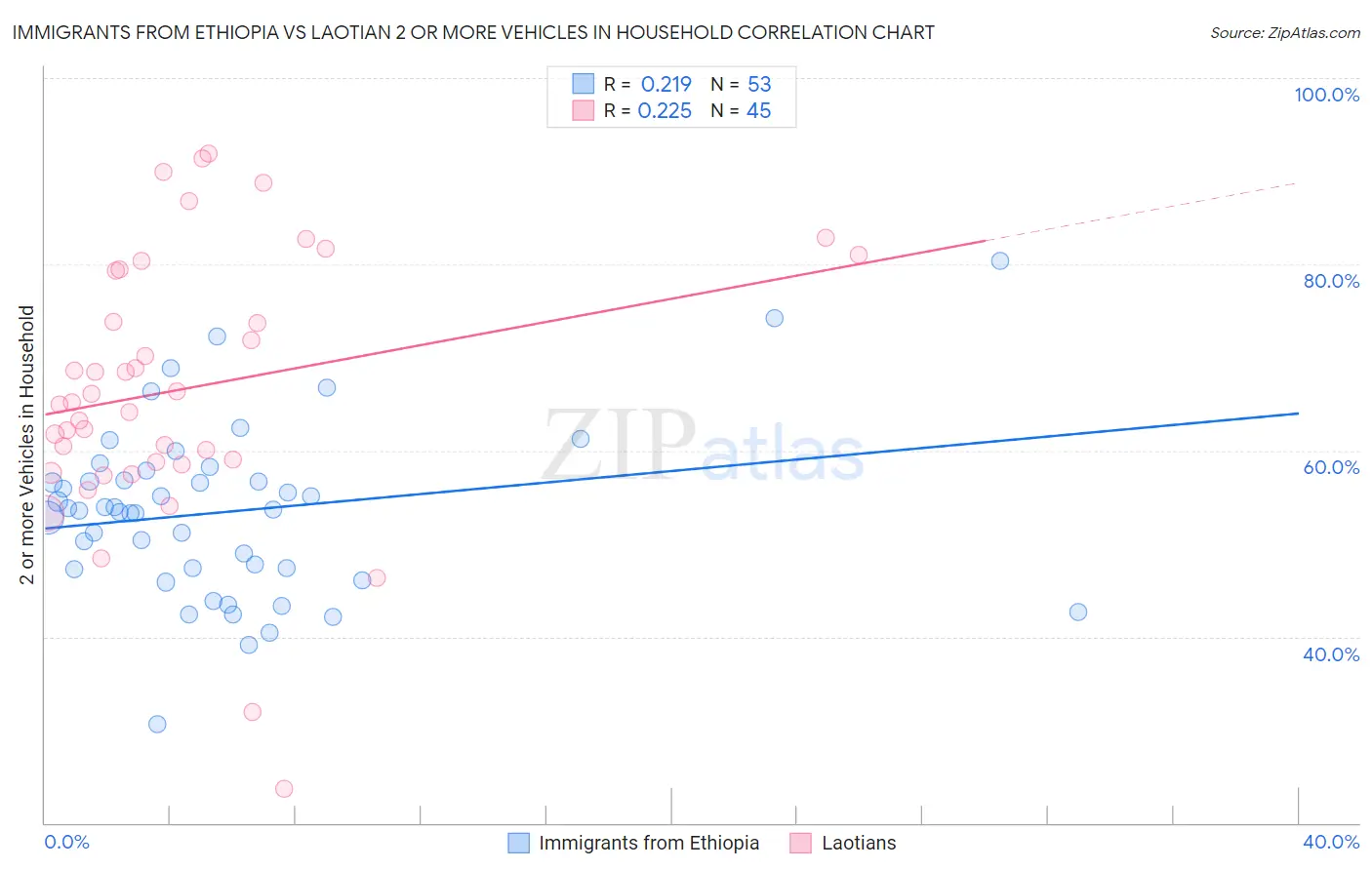 Immigrants from Ethiopia vs Laotian 2 or more Vehicles in Household