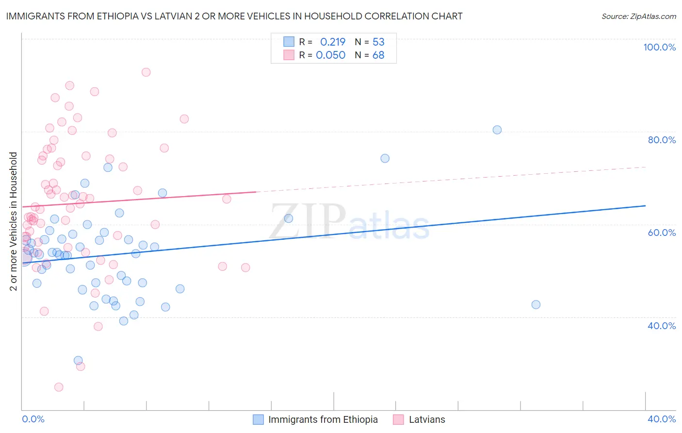 Immigrants from Ethiopia vs Latvian 2 or more Vehicles in Household