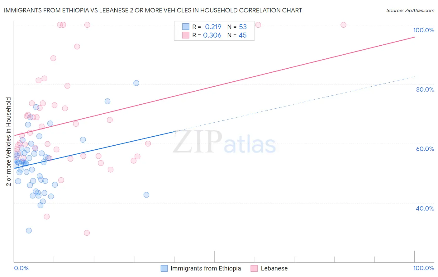 Immigrants from Ethiopia vs Lebanese 2 or more Vehicles in Household
