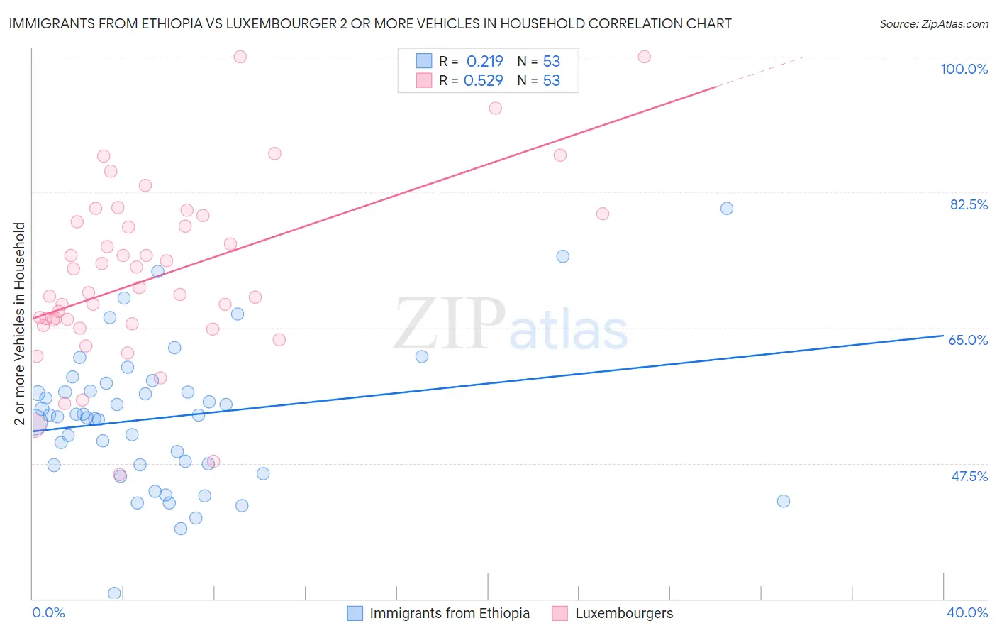 Immigrants from Ethiopia vs Luxembourger 2 or more Vehicles in Household