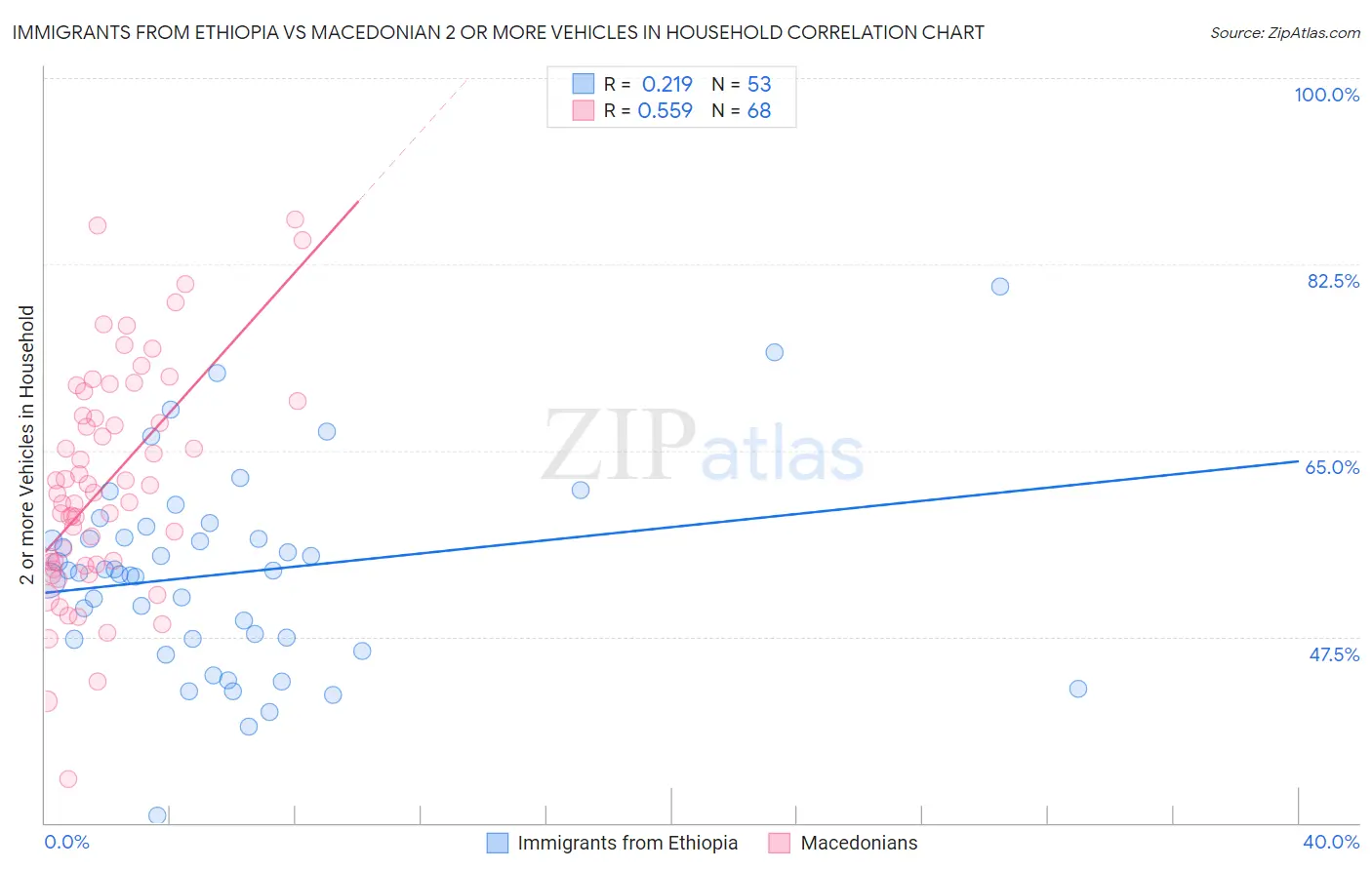 Immigrants from Ethiopia vs Macedonian 2 or more Vehicles in Household