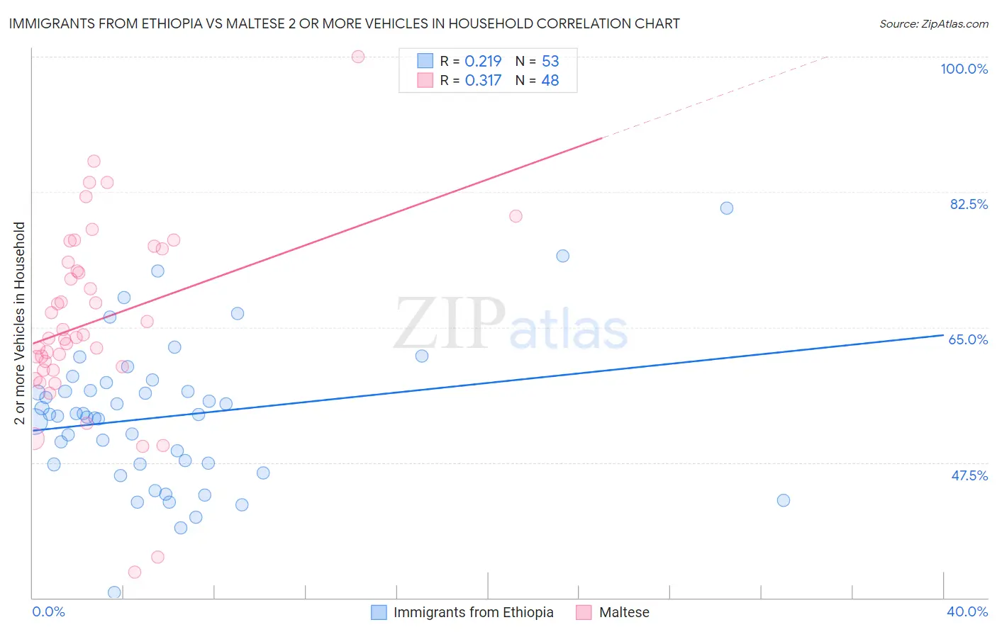 Immigrants from Ethiopia vs Maltese 2 or more Vehicles in Household
