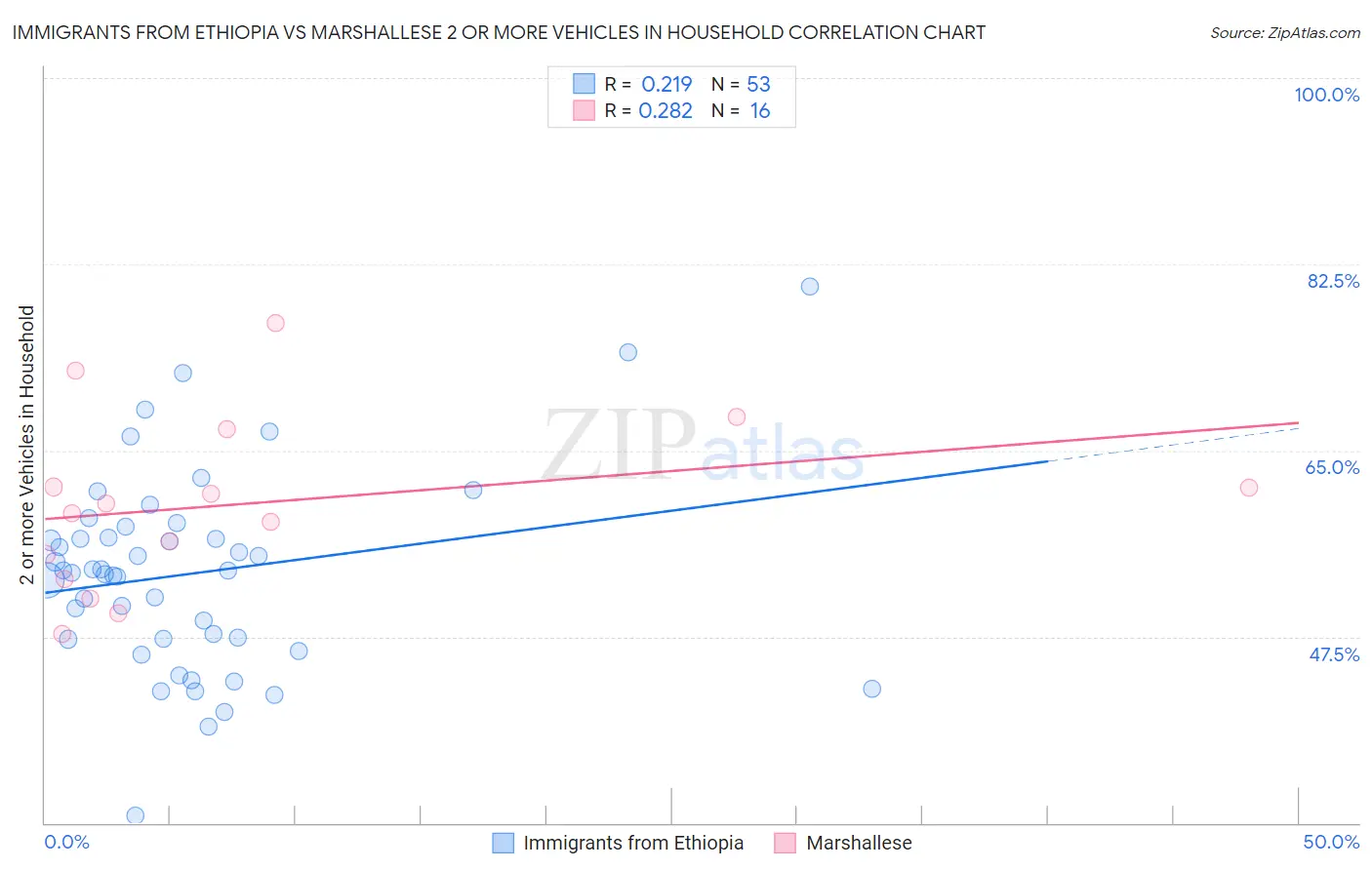 Immigrants from Ethiopia vs Marshallese 2 or more Vehicles in Household