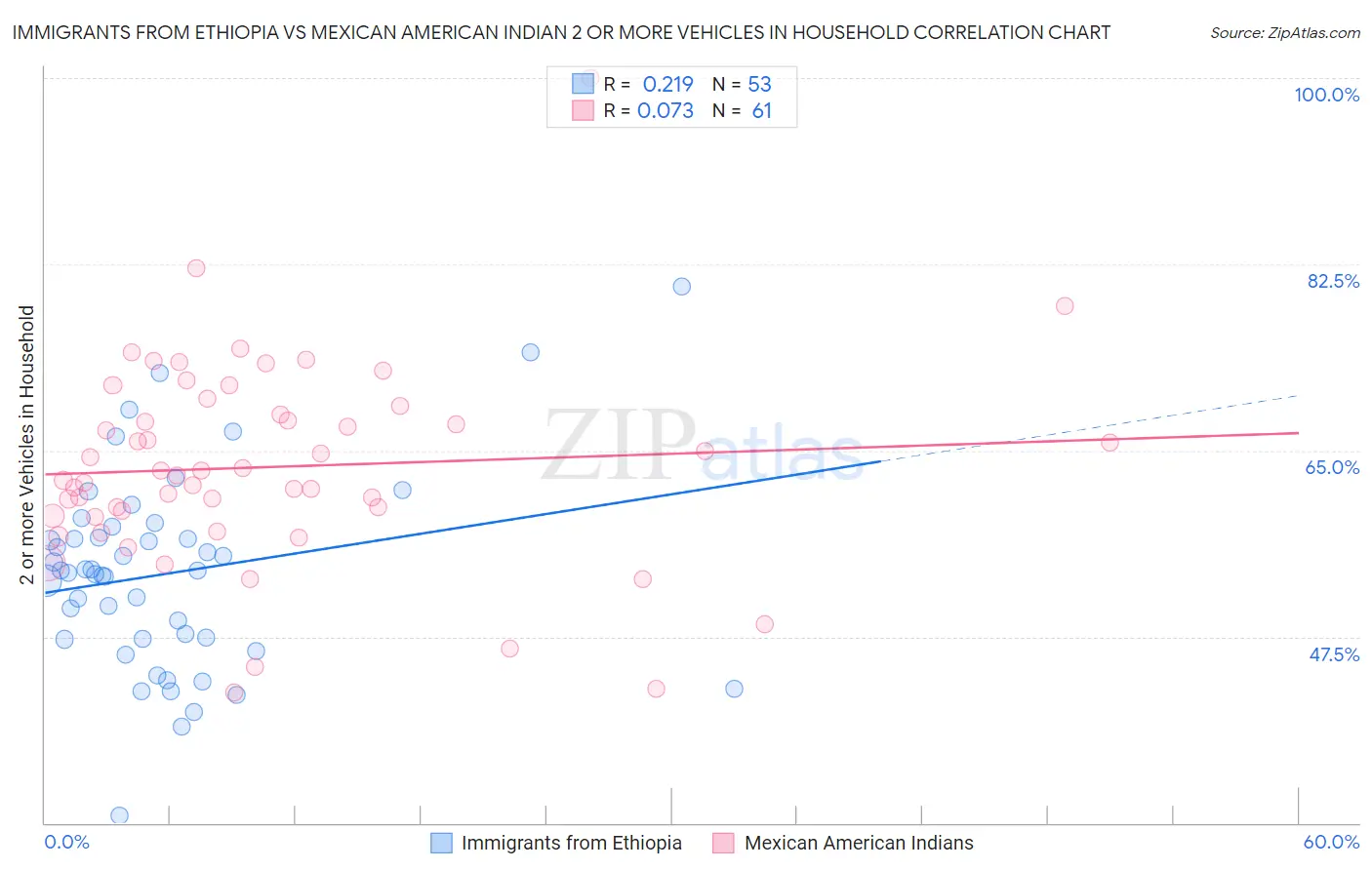 Immigrants from Ethiopia vs Mexican American Indian 2 or more Vehicles in Household