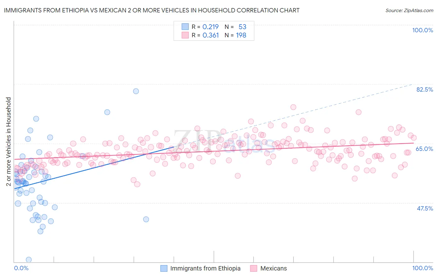Immigrants from Ethiopia vs Mexican 2 or more Vehicles in Household
