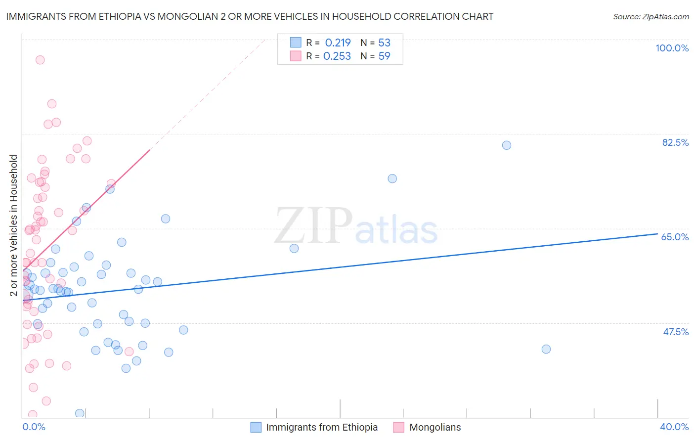 Immigrants from Ethiopia vs Mongolian 2 or more Vehicles in Household