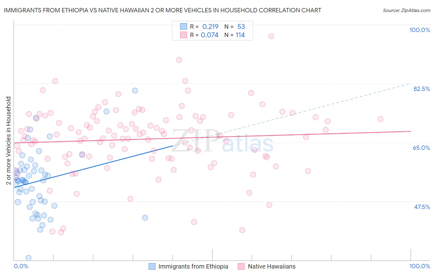 Immigrants from Ethiopia vs Native Hawaiian 2 or more Vehicles in Household