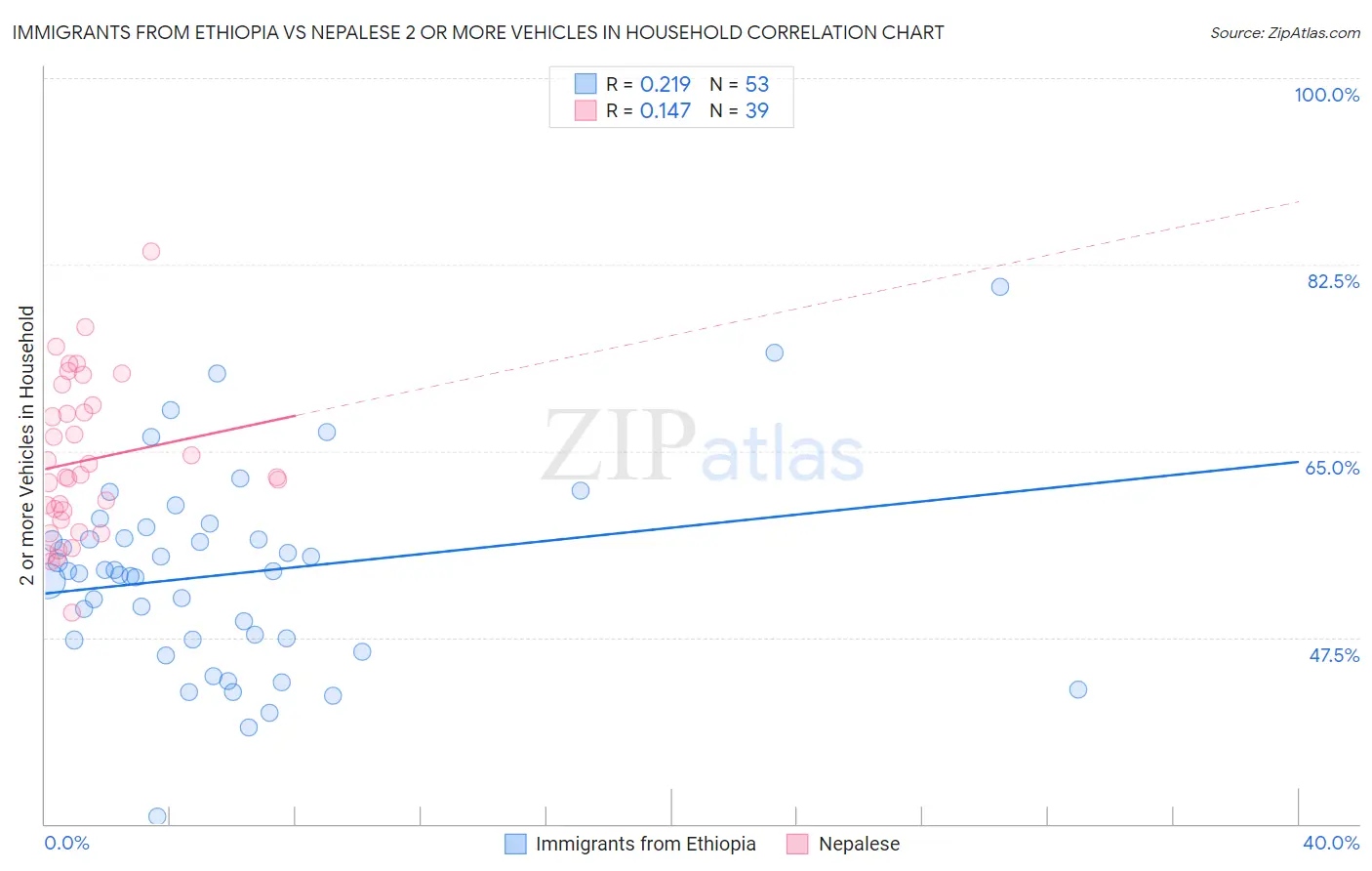Immigrants from Ethiopia vs Nepalese 2 or more Vehicles in Household