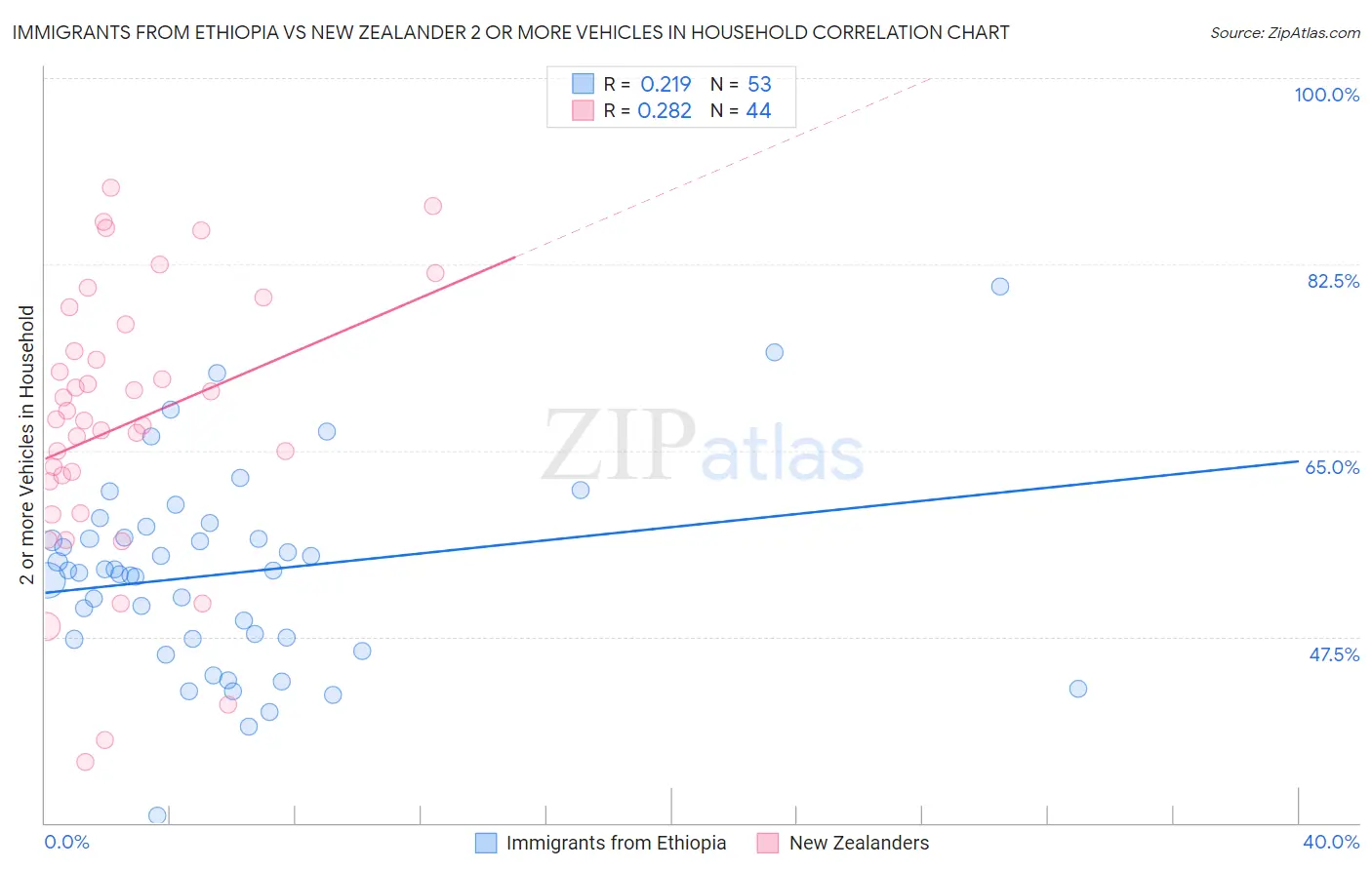 Immigrants from Ethiopia vs New Zealander 2 or more Vehicles in Household